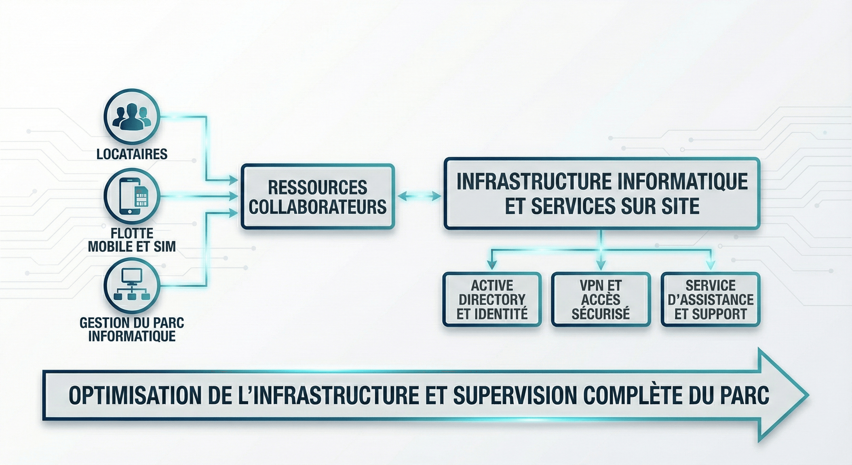 Infra & Parc IT - Gestion Personnel