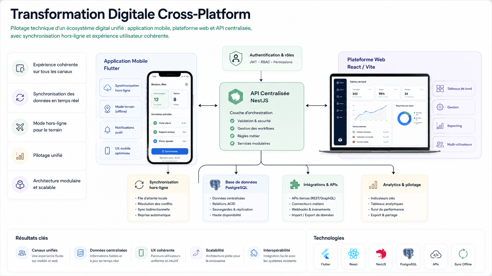 Transformation Digitale Cross-Platform